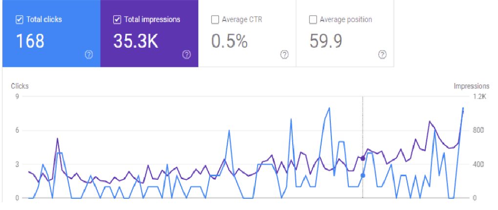 Our Plumber SEO Case Study Results