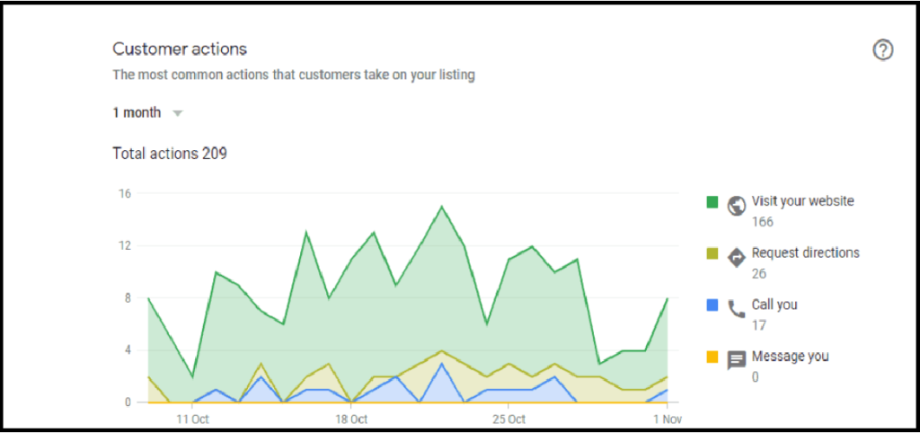progress of my plumbing SEO campaign progress of my plumbing SEO campaign